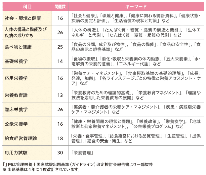 管理栄養士国家試験のいろは 第1回：試験の時期や出題内容、合格率 